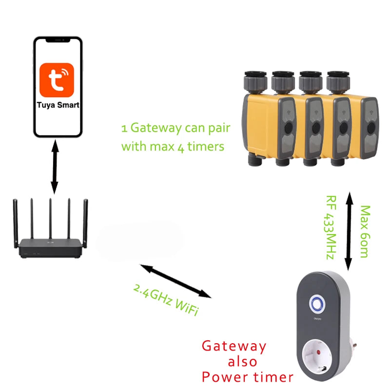 WiFi Tuya Smart Home Garden Automatisch Smart Garden Schlauch Wasserhahn Timer WiFi Lawn Sprinkler Controller Bewässerungssystem